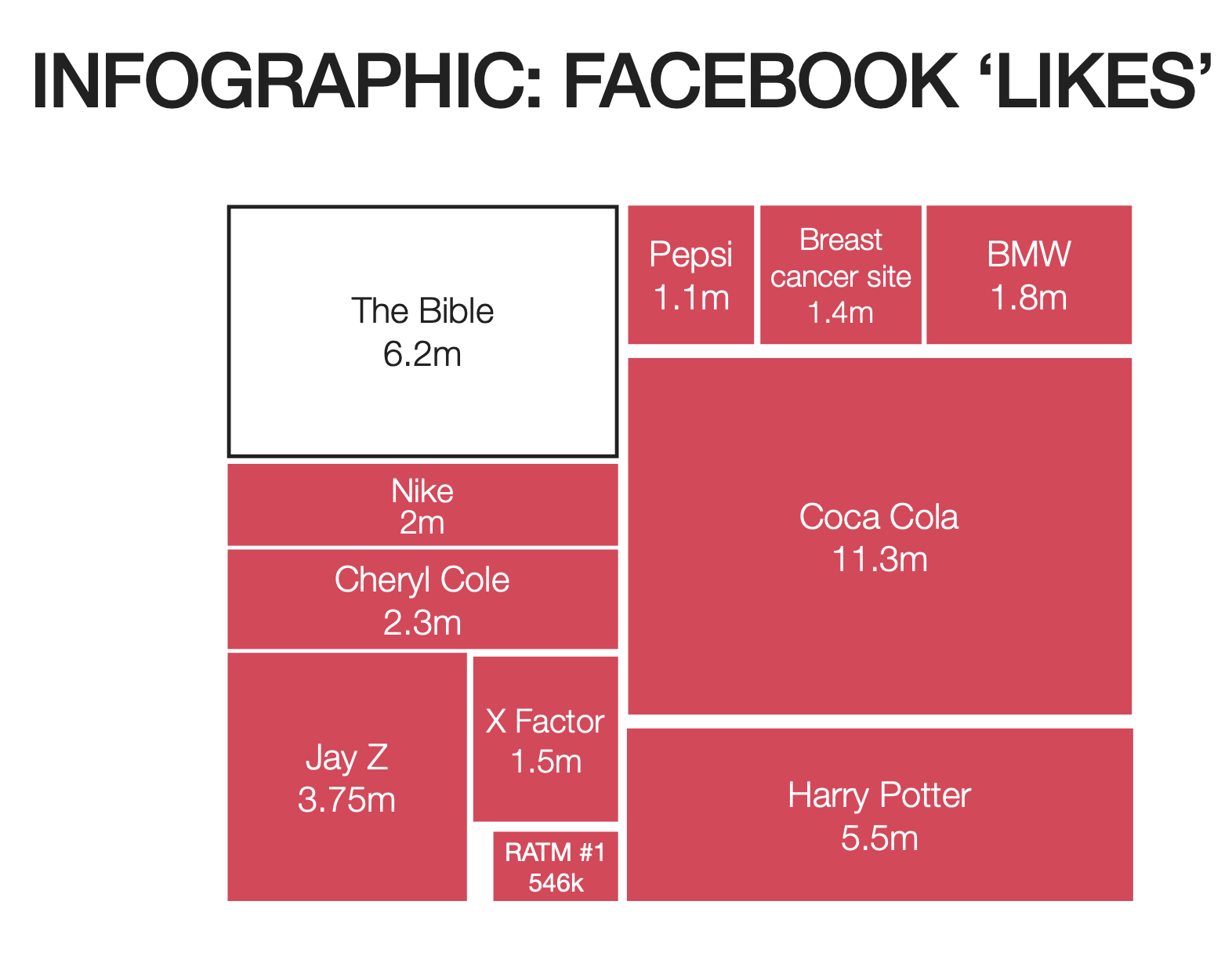 a chart showing the relative size of various facebook pages, circa 2015