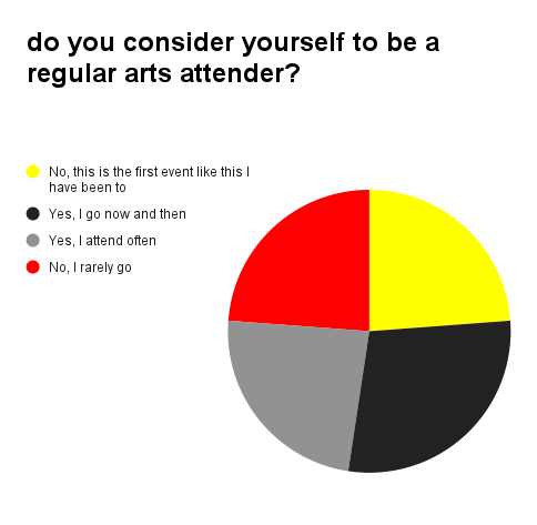 a pie chart showing almost 50% of attenders at one strike a light event were new to the arts